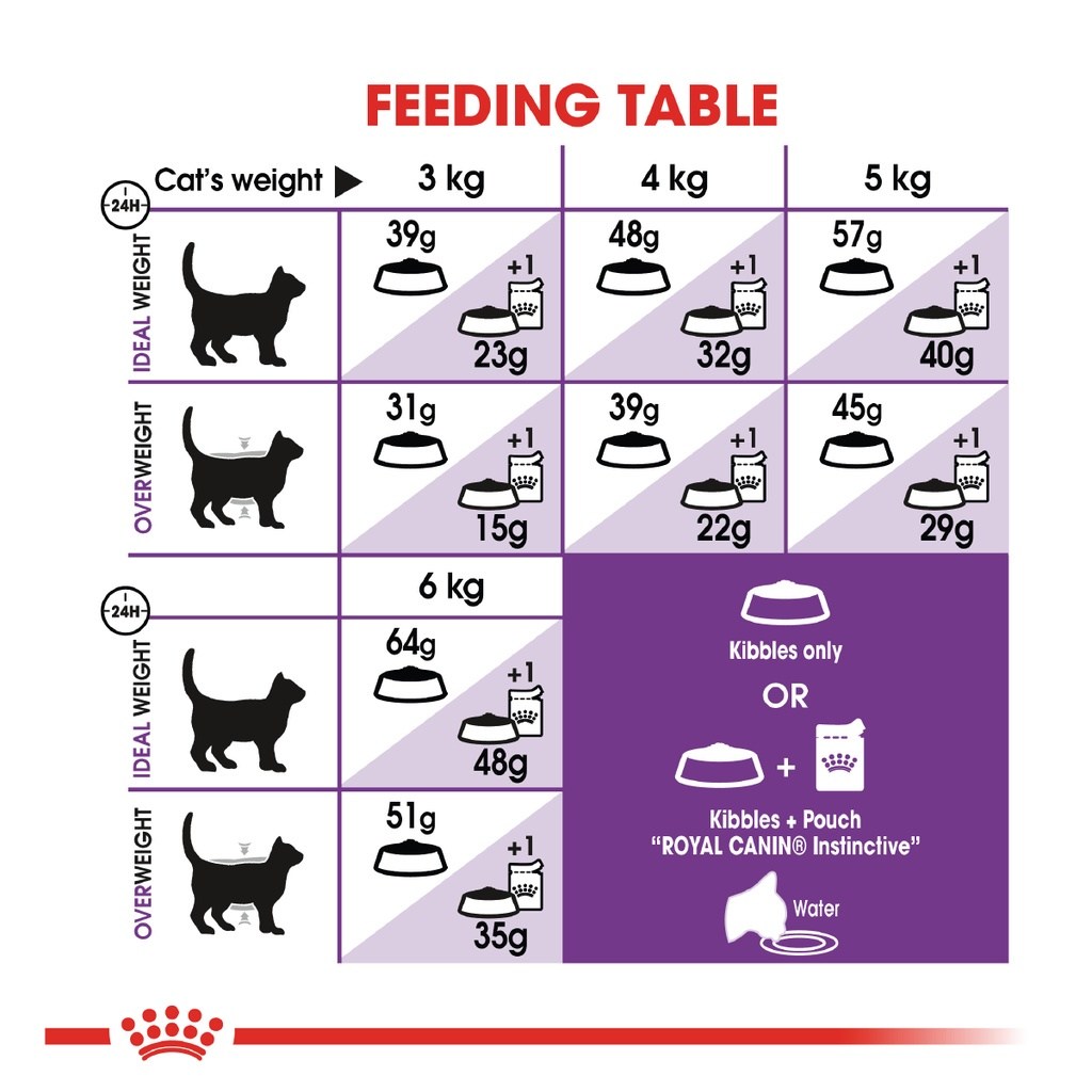ROYAL CANIN Sensible 33 (2kg) Adult Dry Cat Food Makanan Kucing - Feline Health Nutrition - Image 4