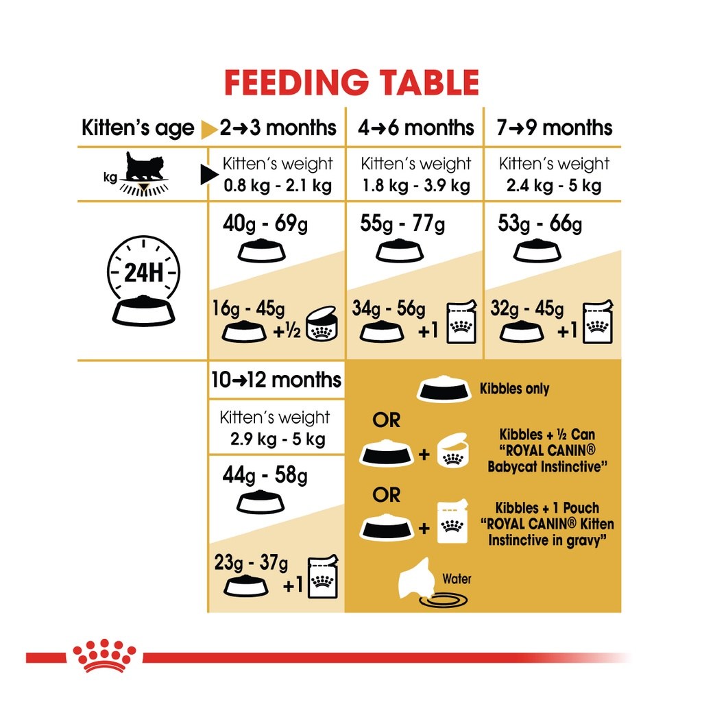 ROYAL CANIN Persian Kitten (4kg) Dry Cat Food Makanan Kucing – Feline Breed Nutrition - Image 6