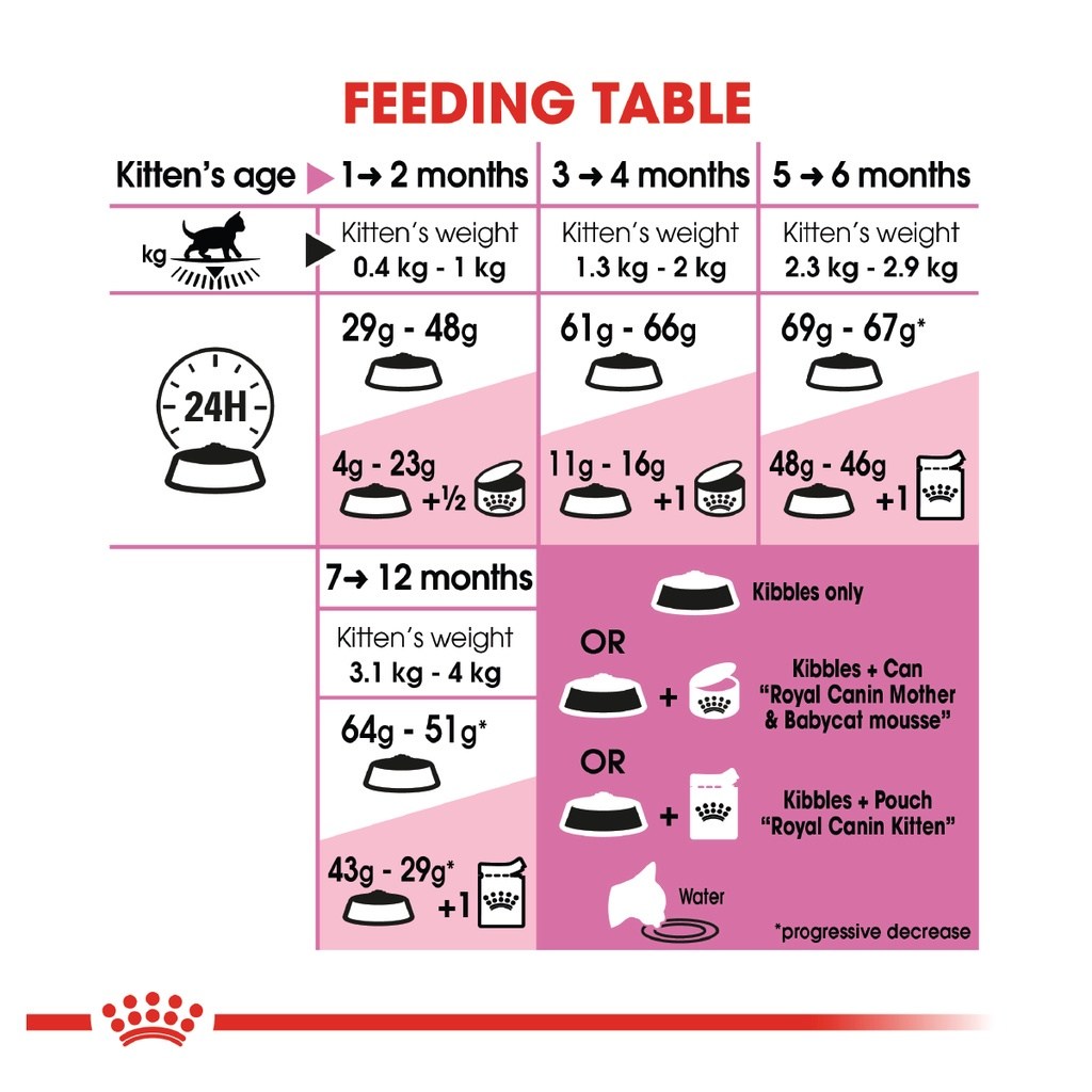 ROYAL CANIN Second Age Kitten (10kg) Dry Cat Food Makanan Kucing - Feline Health Nutrition [EXP:JUN 2023] - Image 5